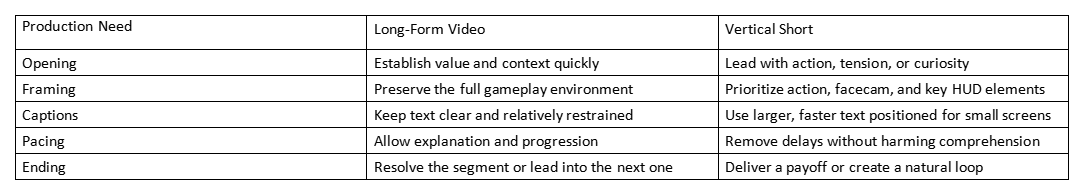 Table comparing long-form video and vertical short production needs: opening, framing, captions, pacing, ending.