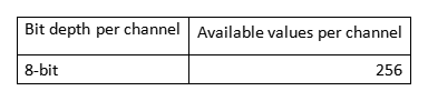 Table showing 8-bit depth per channel and 256 available values per channel