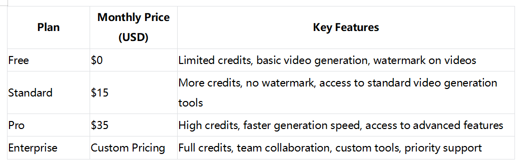 Pricing of the Runway text to video generator