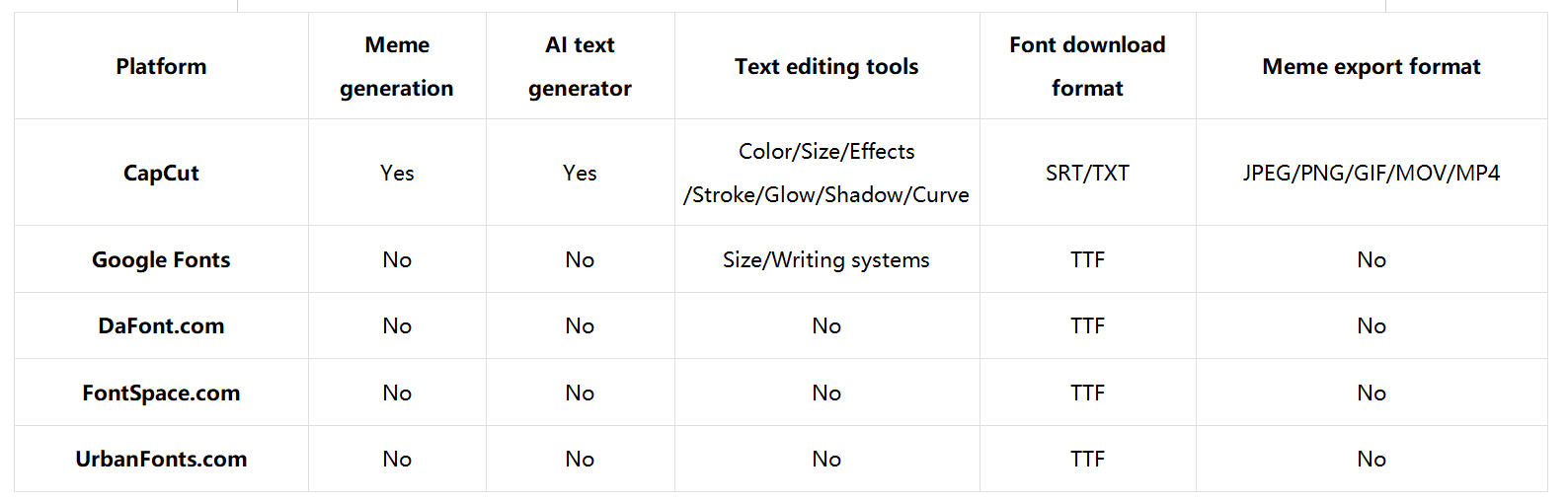 Which platform is the best for you  to download a meme font