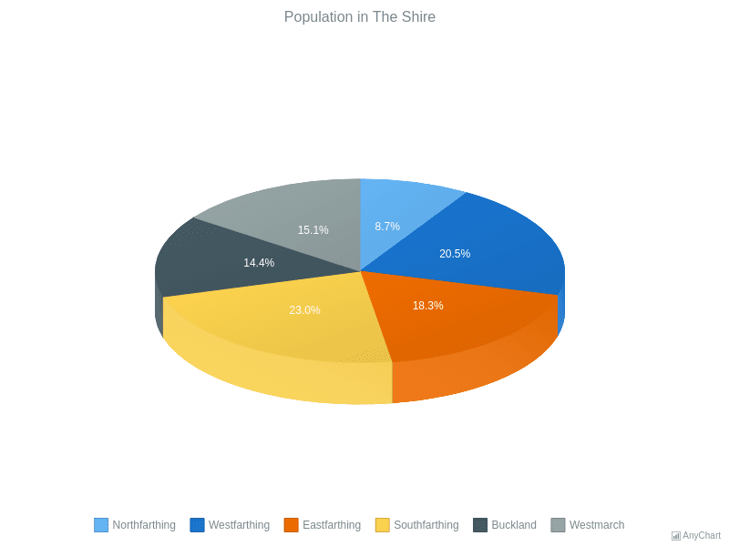 3D pie chart