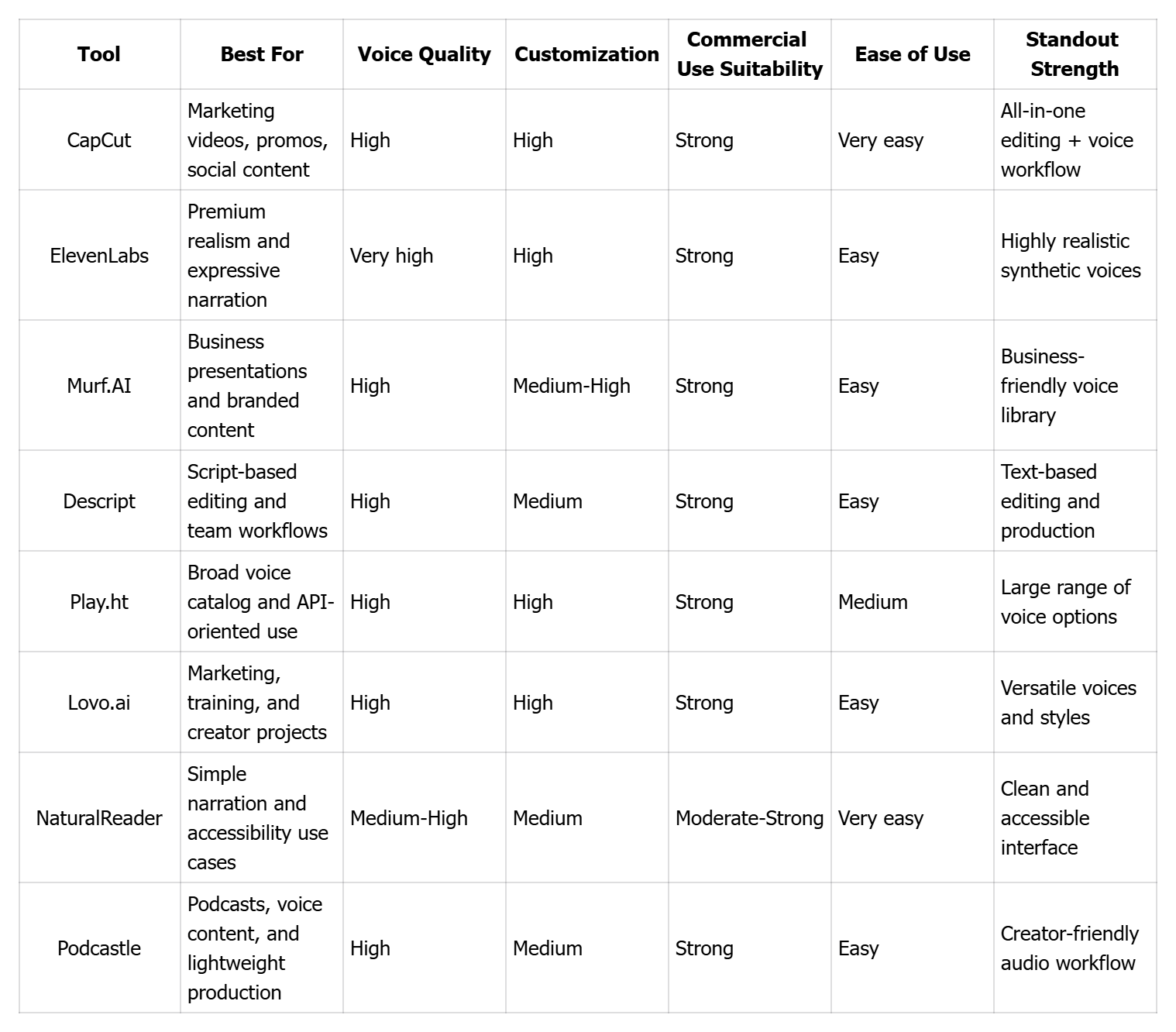 Quick Comparison of the Best AI Voiceover Platforms