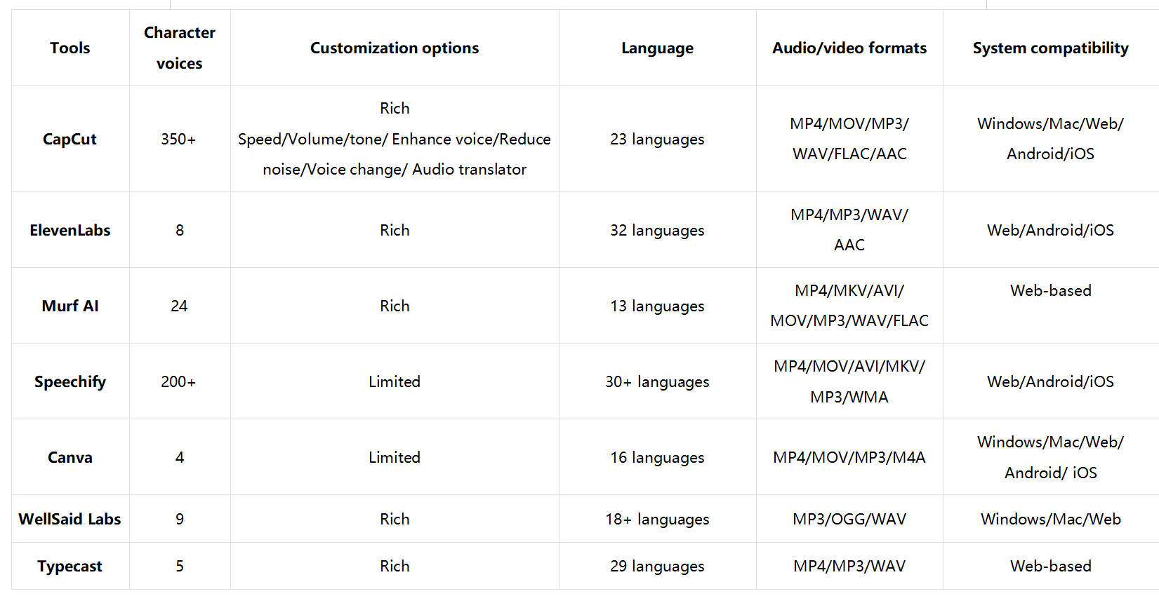 AI characters text-to-speech voice generators