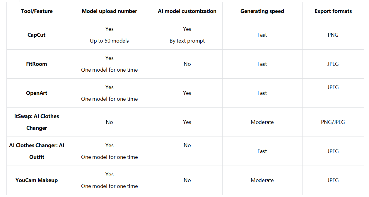 How to choose an AI clothing changer: Comparison offered