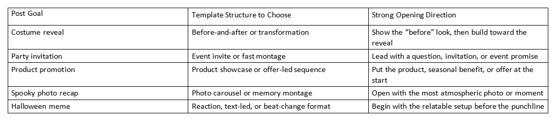Table showing Halloween video goals, template structures, and strong opening directions