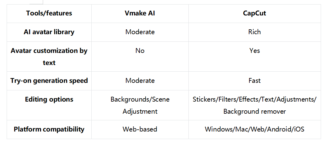 Vmake AI VS CapCut примірка: коротке порівняння