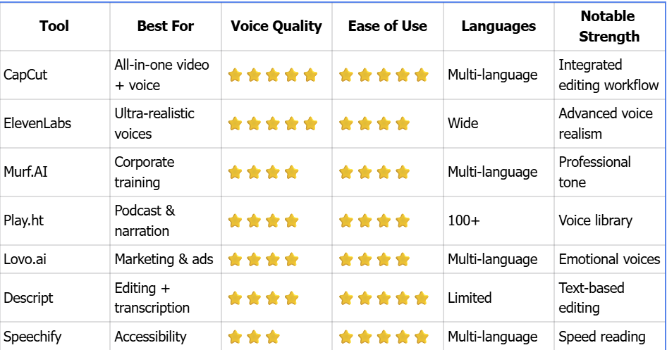 AI Voiceover Tools Comparison Table