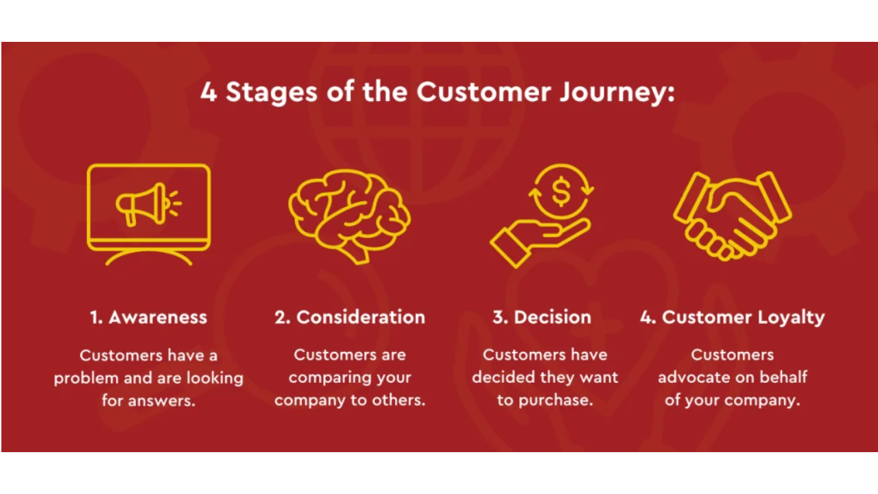 Stages of a customer journey map