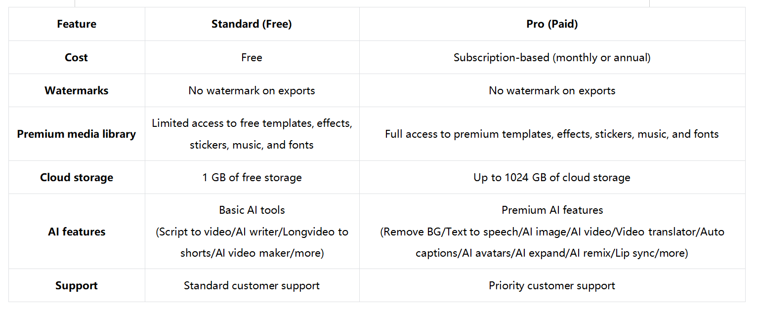 At-a-glance: CapCut free vs pro