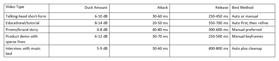 Table showing ducking settings by video type, including duck amount, attack, release, and best method