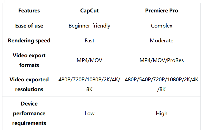 CapCut VS Premiere Pro : Quel outil devriez-vous utiliser