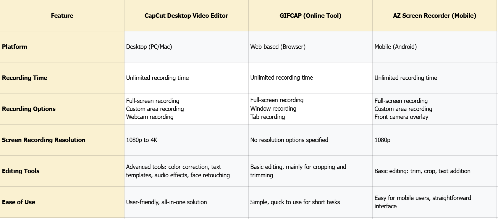Porovnání výše uvedených nástrojů pro zachycení GIF