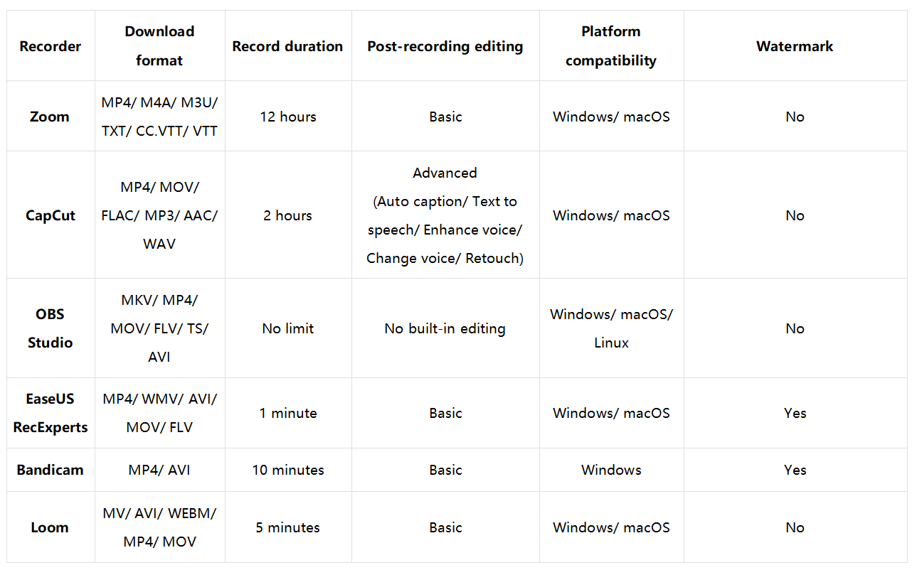 Comparison of the top screen recorder Zoom