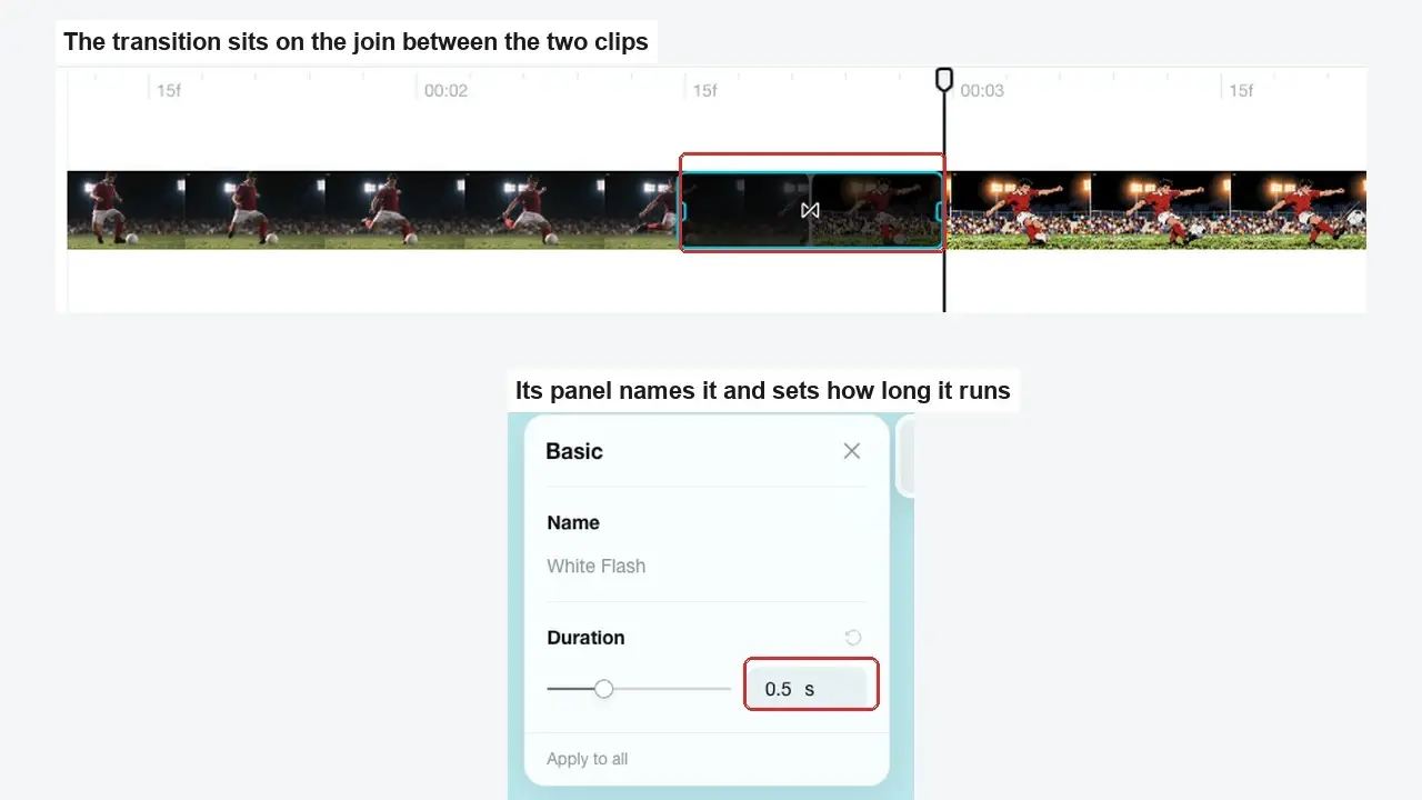 Timeline transition placed between two clips, with a White Flash duration set to 0.5 s