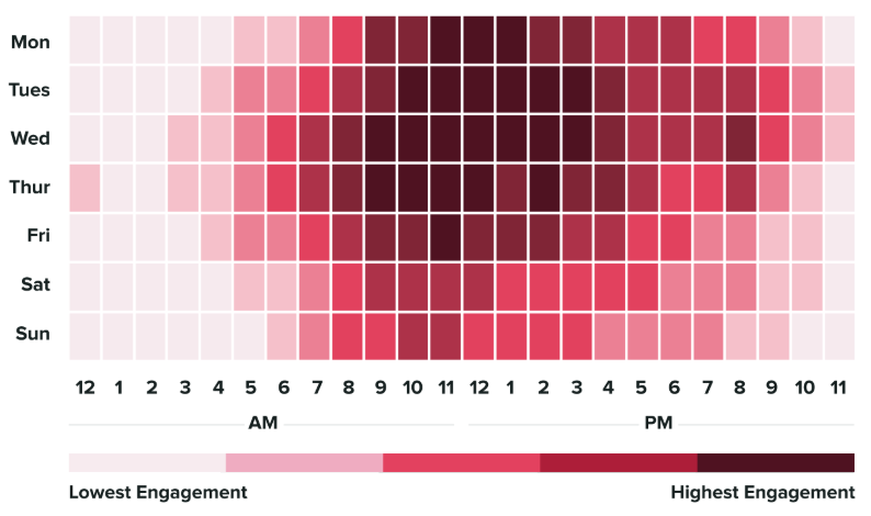 Post at the best times