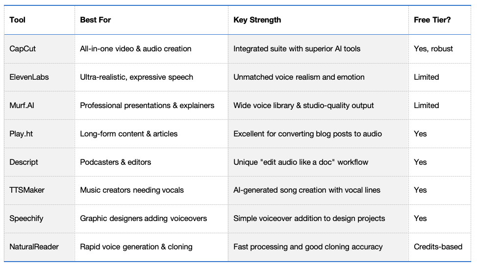 Quick Comparison of the Top AI Voice Platforms