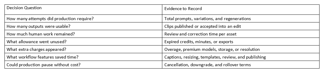 Table listing decision questions and evidence to record for AI tool costs and usage