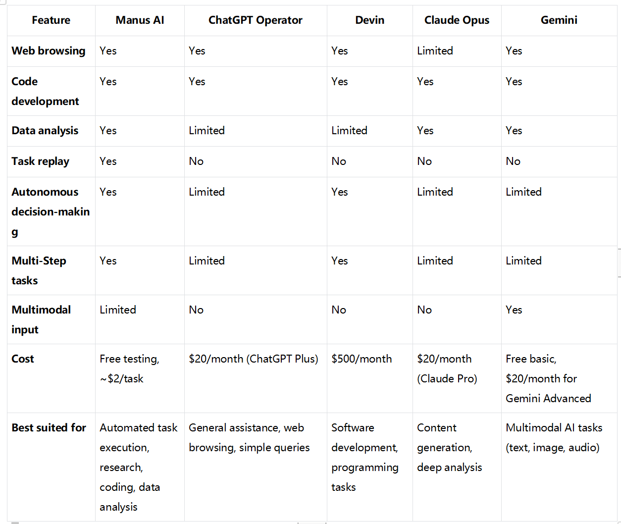 مانوس AI مقابل وكلاء AI الآخرين
