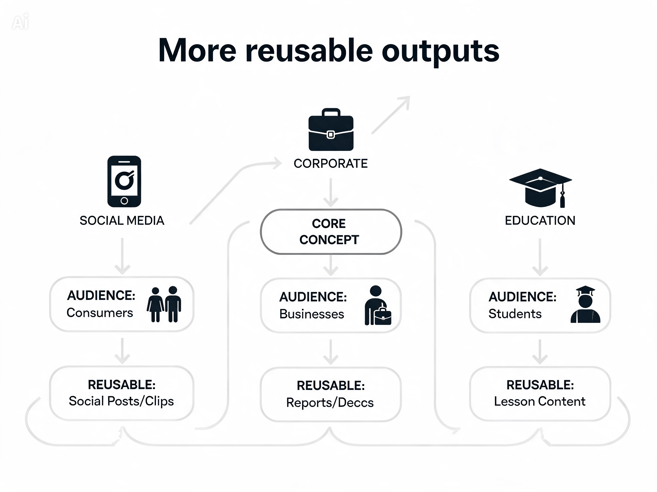 More reusable outputs