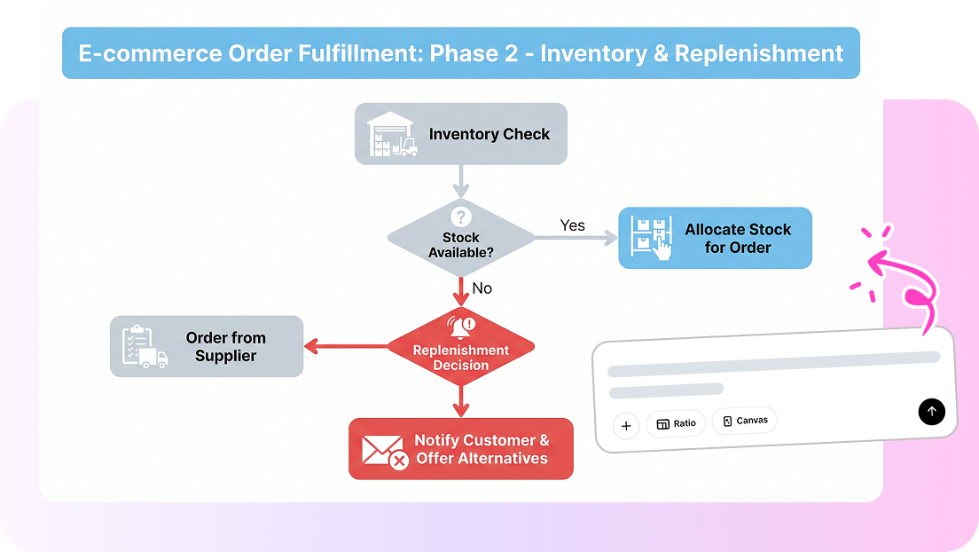  consistent flowchart shapes layout generator