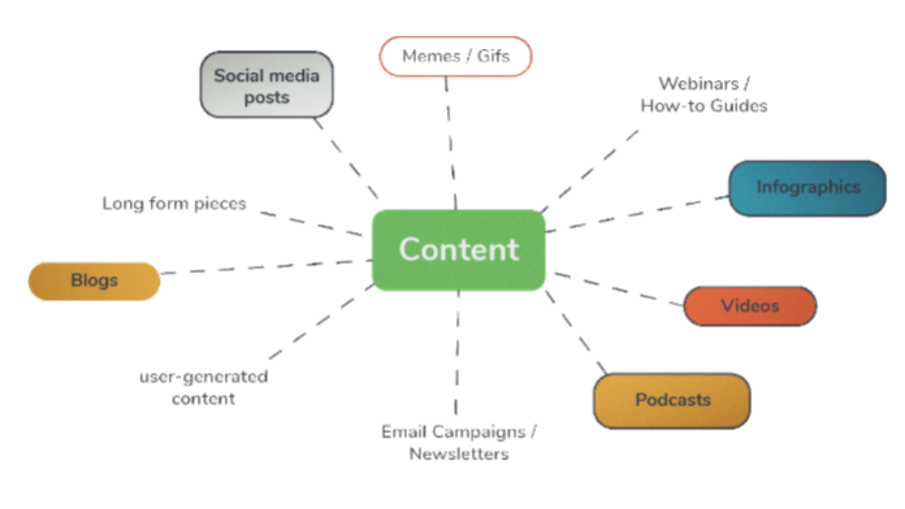 Types of content marketing