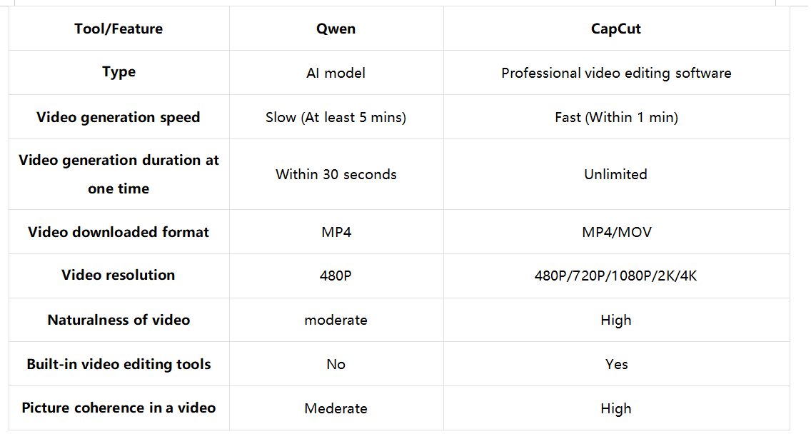 Qwen lwn CapCut: Mana satu yang patut anda pilih untuk menjana video