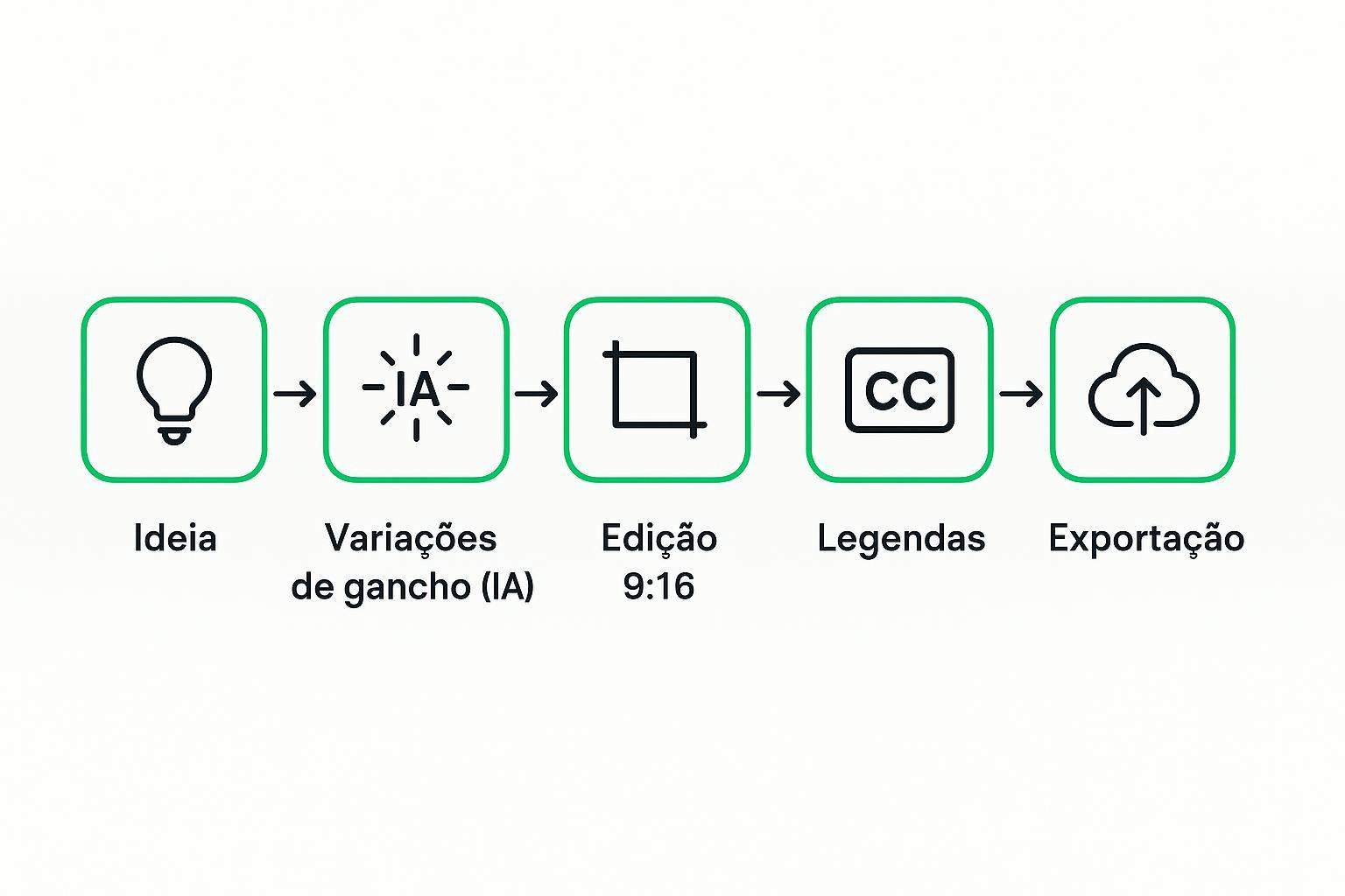 Diagrama do fluxo: ideia → variações de gancho (IA) → edição 9:16 → legendas → exportação