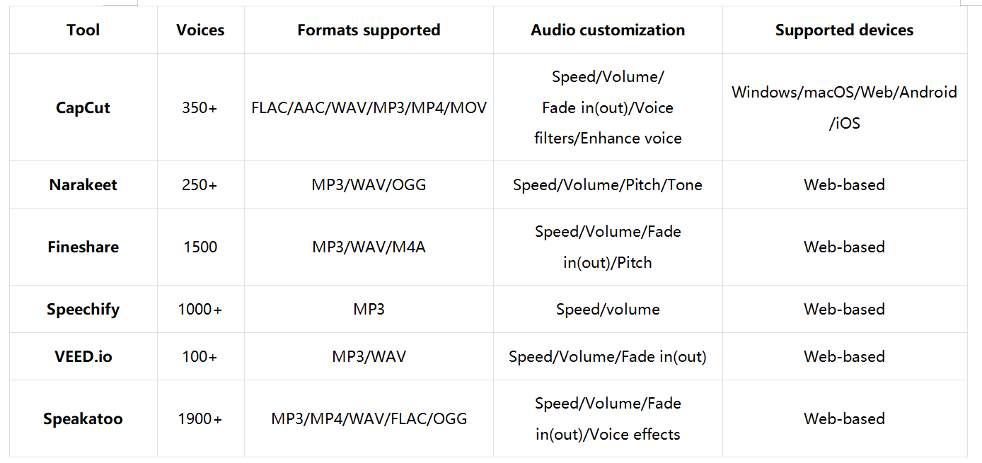 Pick the best AI female voice generator: