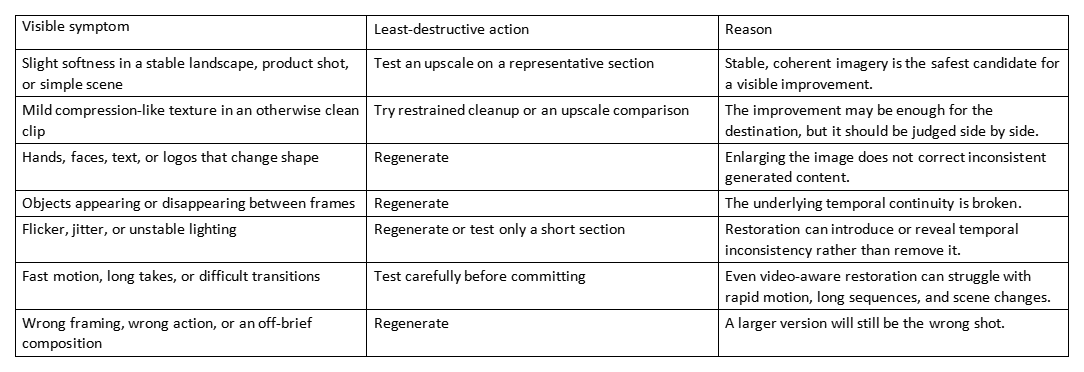 Table comparing visible symptoms, least-destructive action, and reason for upscaling video