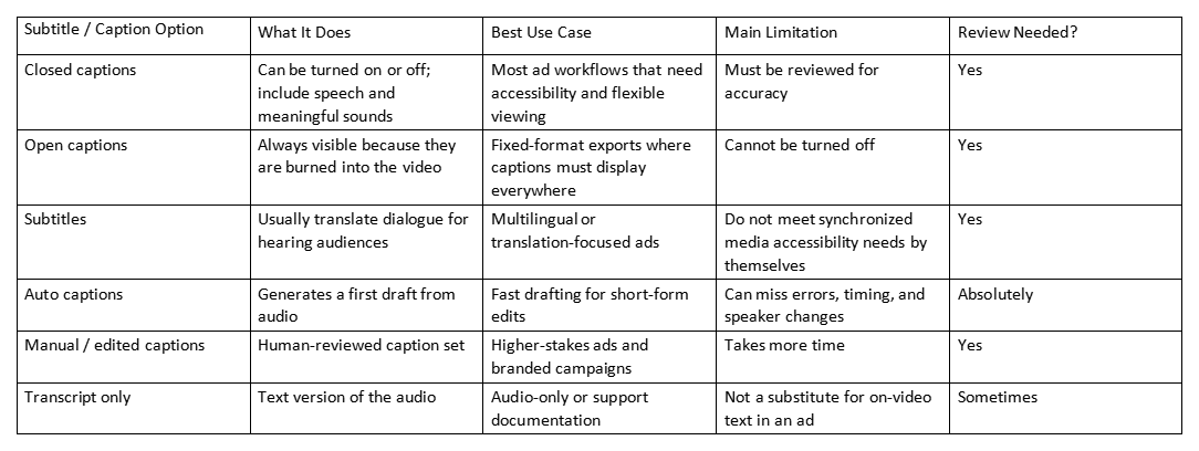 Table comparing subtitle and caption options, their uses, limitations, and whether review is needed