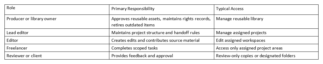 Table listing roles, responsibilities, and typical access for a shared video asset library