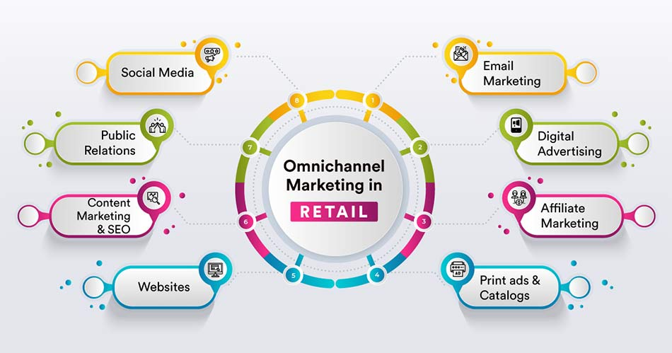 Omnichannel marketing