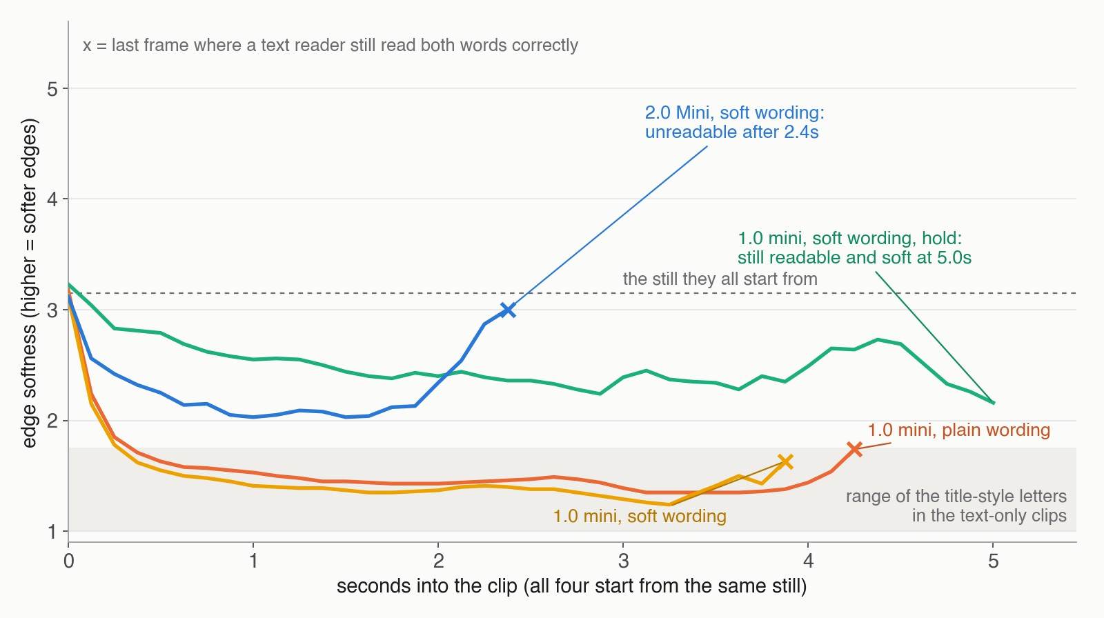 Line chart of edge softness over five seconds for four clips. Two Seedance 1.0 mini clips drop from 3.1 into the title range within half a second; the other 1.0 mini clip and the 2.0 Mini clip stay between 2 and 3.