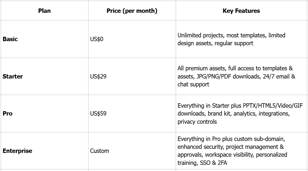 Prices for using Visme templates