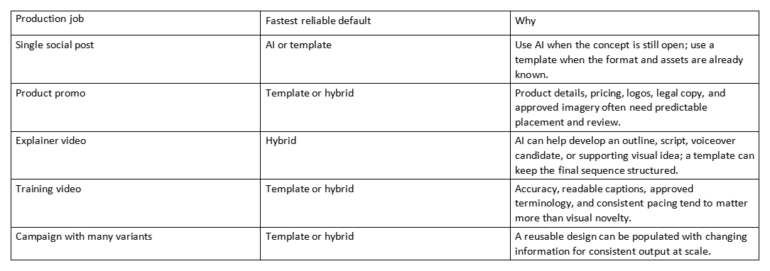Table comparing production jobs with fastest reliable default and reasons