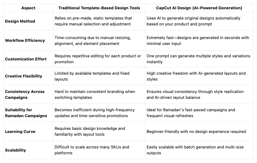 CapCut AI Design vs Traditional Template-Based Tools