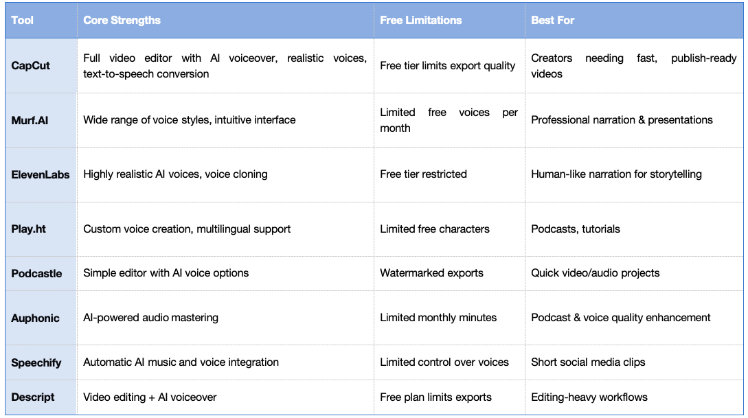 Overview of the Top 8 Free AI Voiceover Tools