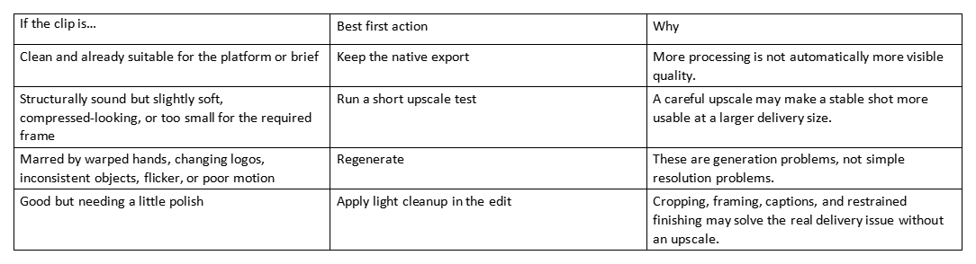 Table comparing clip issues, best first action, and why to upscale or not