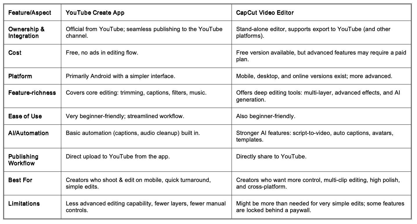 Comparison Between the YouTube Create App and the CapCut Video Editor