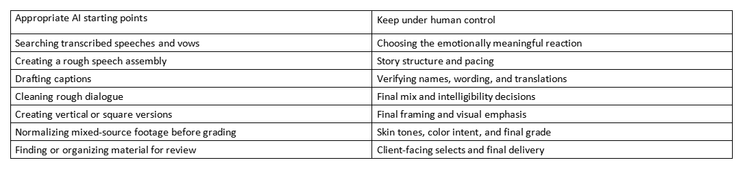 Table listing AI starting points for wedding video editing and the human decisions to keep in control