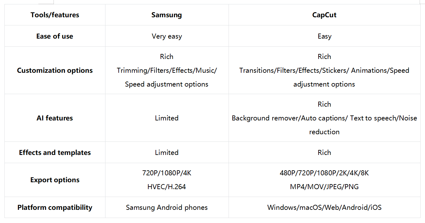 CapCut VS Samsung