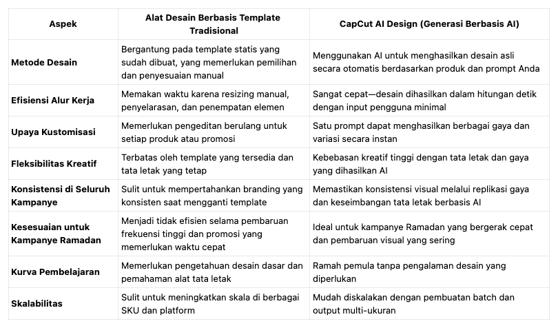 CapCut AI Design vs Alat Berbasis Template Tradisional