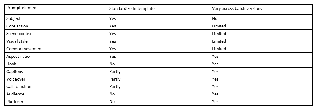 Table comparing prompt elements standardized in a template versus varied across batch versions