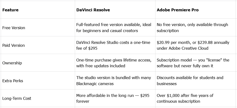 תמחור וזמינות עבור Premiere Pro לעומת DaVinci Resolve