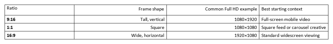 Table comparing 9:16, 1:1, and 16:9 aspect ratios, frame shapes, and common Full HD examples