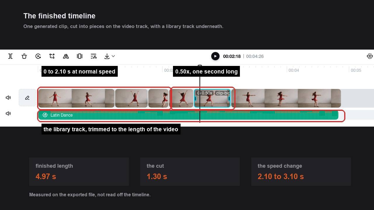 The CapCut web editor timeline with red boxes marking the normal-speed run from 0 to 2.10 seconds, the selected piece showing a 0.50x badge, and the audio track trimmed to the same length. Below, three boxes reading finished length 4.90 seconds, the cut 1.23 seconds, the speed change 2.10 to 3.10 seconds.