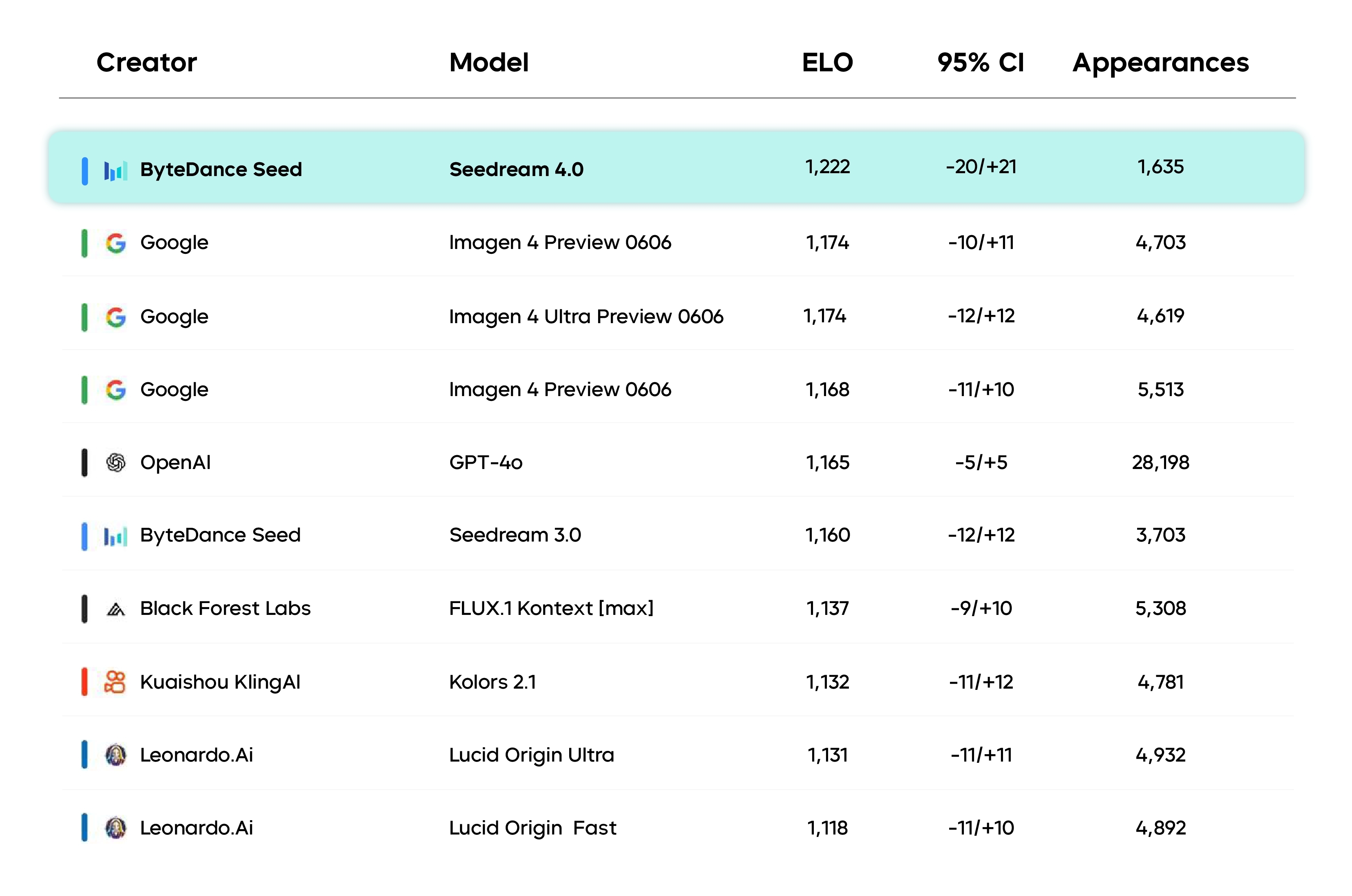 Artificial Analysis Text-zu-Bild-Bestenliste