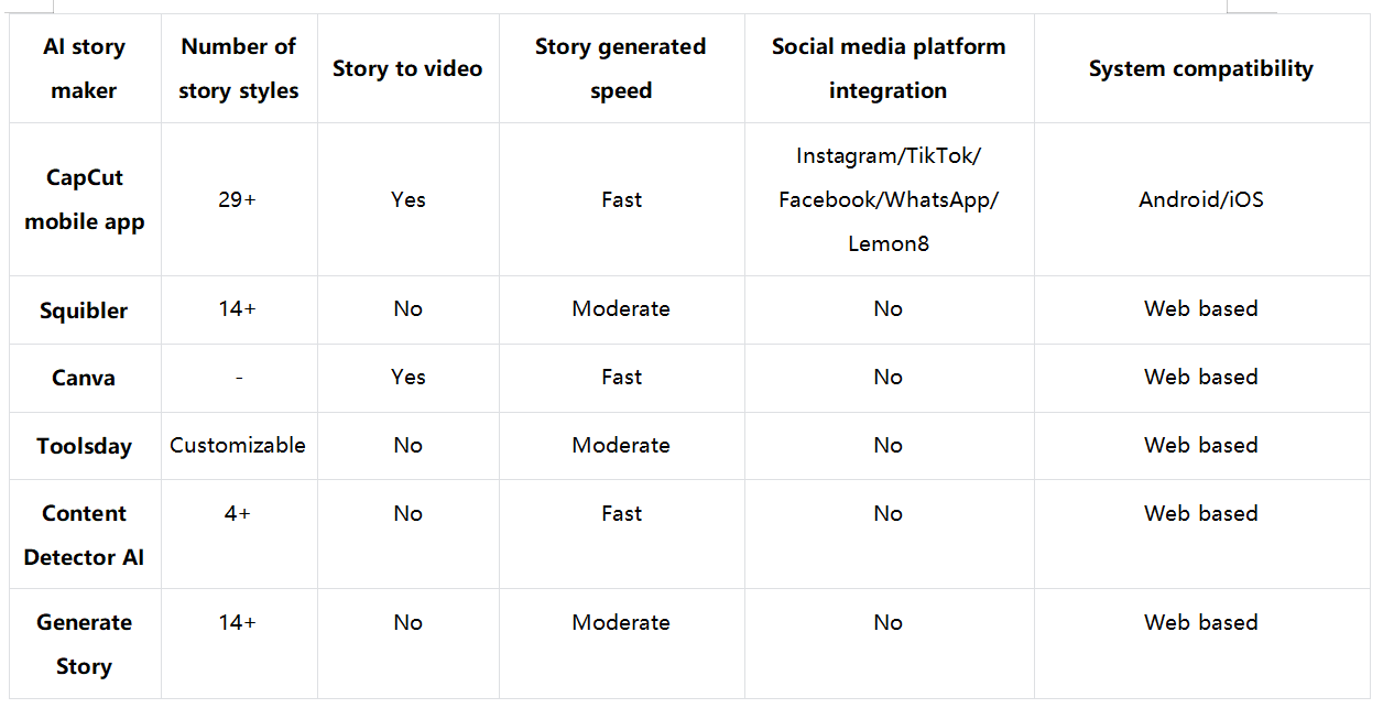 Which AI story maker is the best for you: Compare and choose