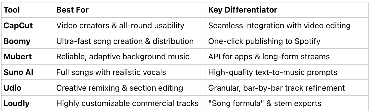 Top AI Music Generators at a Glance