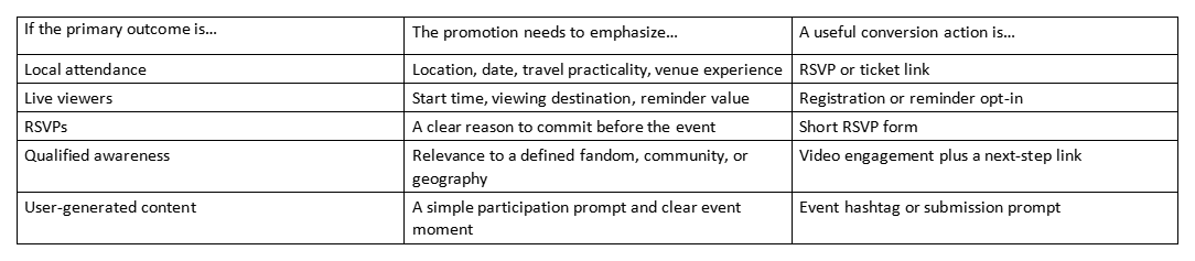Table linking promotion goals to messaging focus and CTA for watch party promos